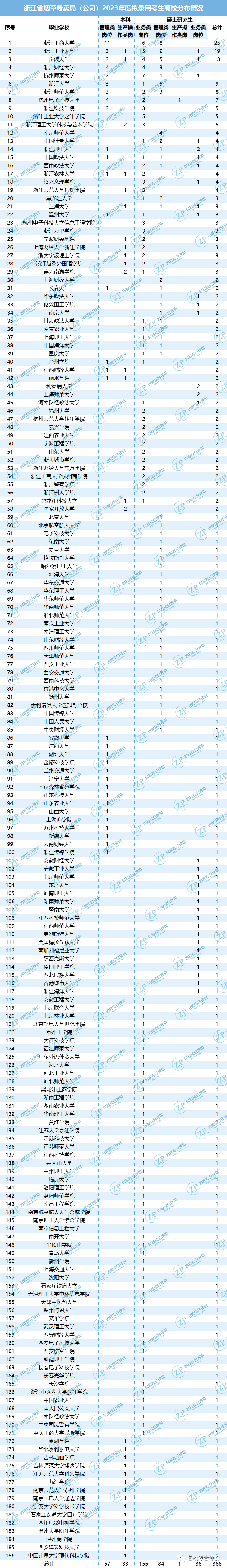 “金饭碗”！2023烟草公司录取热门高校专业曝光，比公务员还吃香！