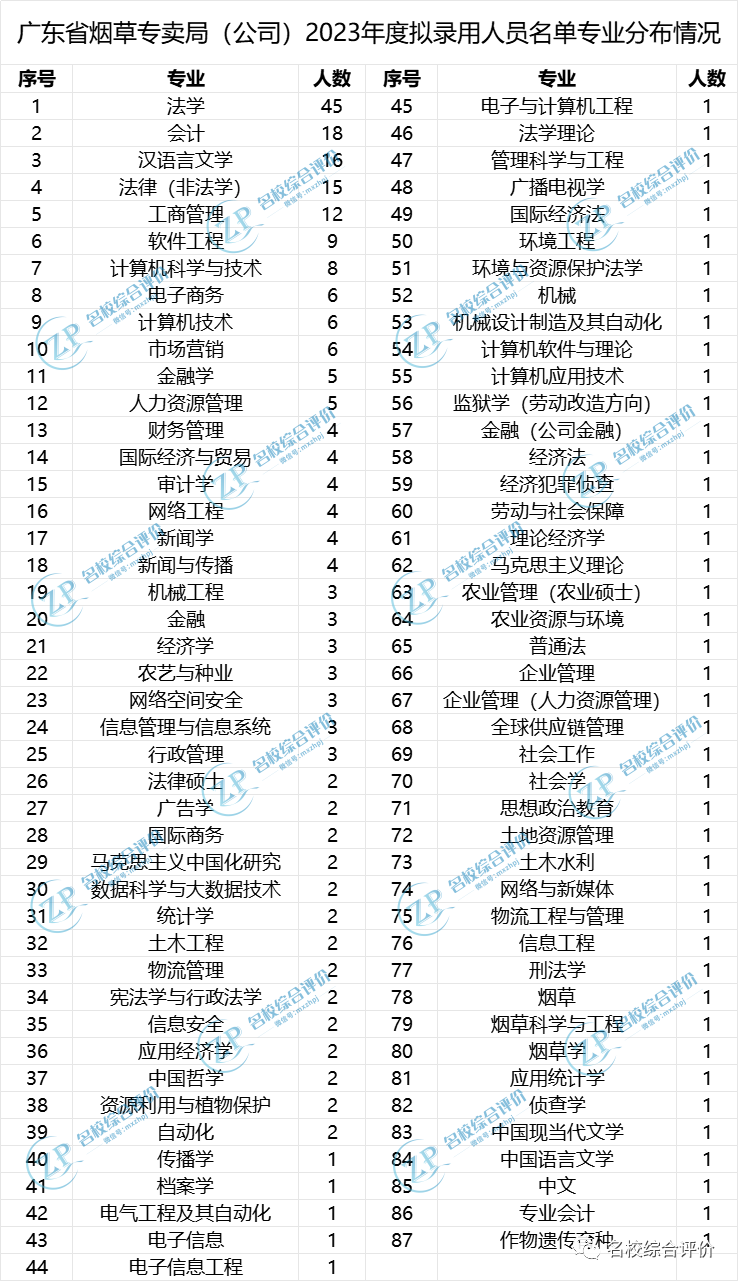 “金饭碗”！2023烟草公司录取热门高校专业曝光，比公务员还吃香！