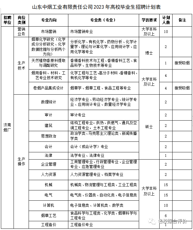 “金饭碗”！2023烟草公司录取热门高校专业曝光，比公务员还吃香！