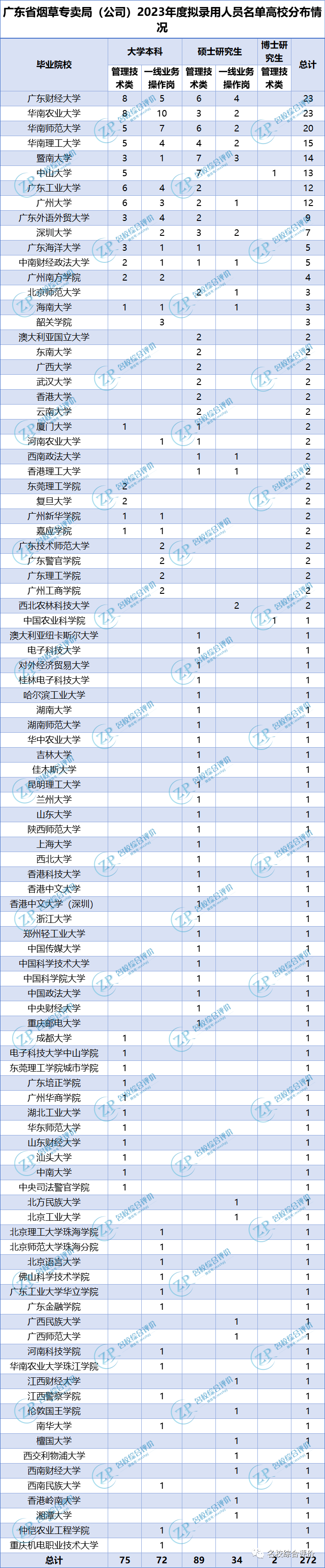 “金饭碗”！2023烟草公司录取热门高校专业曝光，比公务员还吃香！