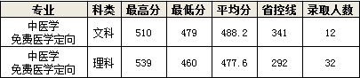 长春中医药大学2023年在吉录取分数出炉