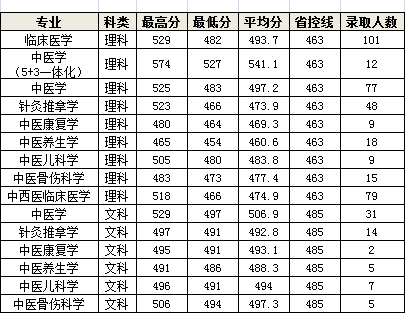 长春中医药大学2023年在吉录取分数出炉