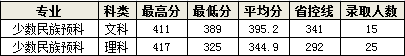 长春中医药大学2023年在吉录取分数出炉