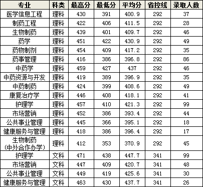 长春中医药大学2023年在吉录取分数出炉