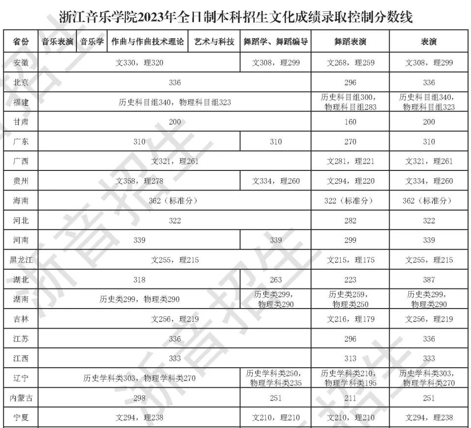 2023年浙江音乐学院文化录取分数线多少