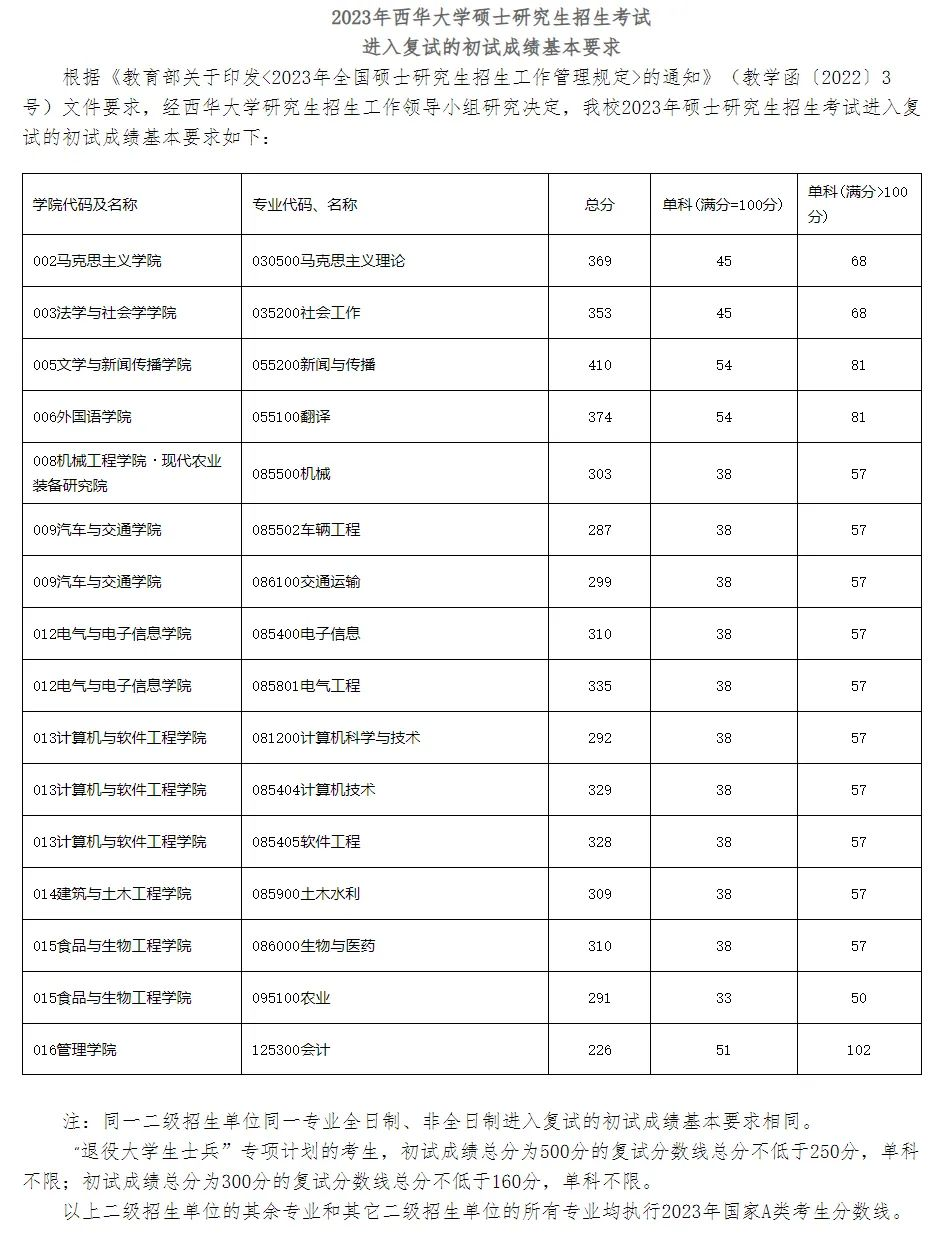 考研分数线 |西华大学2023考研复试分数线