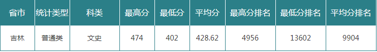 ​吉林农业大学2023在吉录取分！