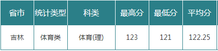 吉林农业大学2023年在吉林录取分数线一览（文理科汇总）