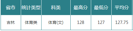 吉林农业大学2023年在吉林录取分数线一览（文理科汇总）