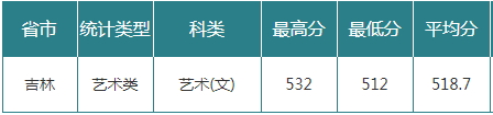 吉林农业大学2023年在吉林录取分数线一览（文理科汇总）