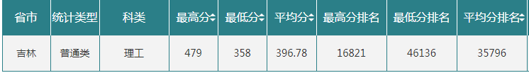 吉林农业大学2023年在吉林录取分数线一览（文理科汇总）