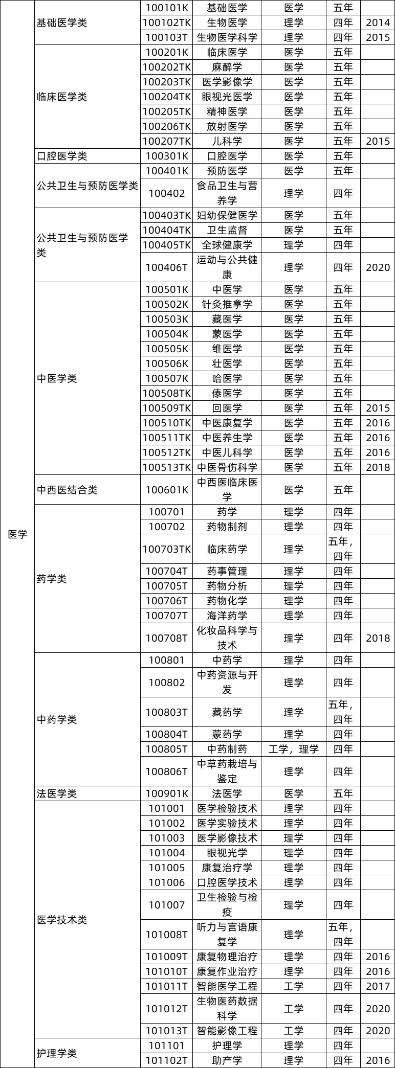 学医选专业要谨慎，这些专业当不了医生！