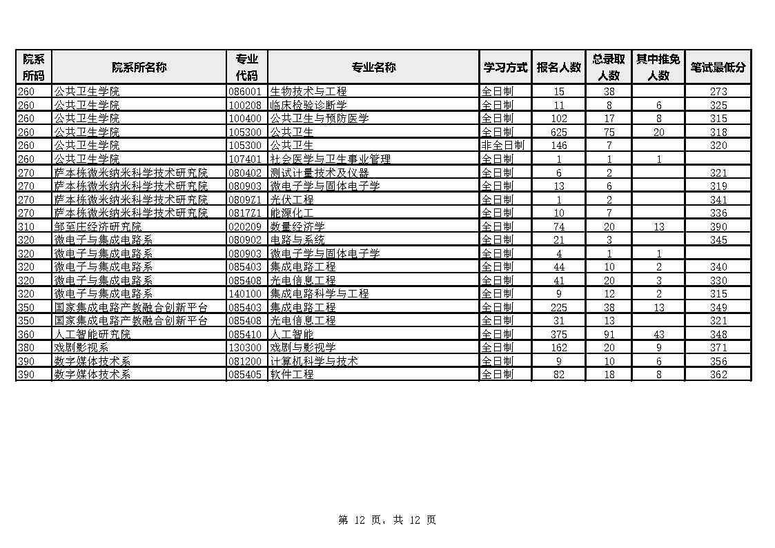 厦门大学2023年硕士生报考录取数据统计表