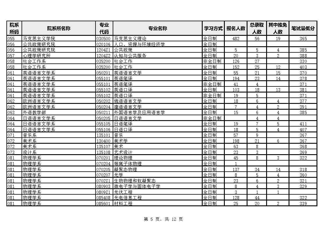 厦门大学2023年硕士生报考录取数据统计表