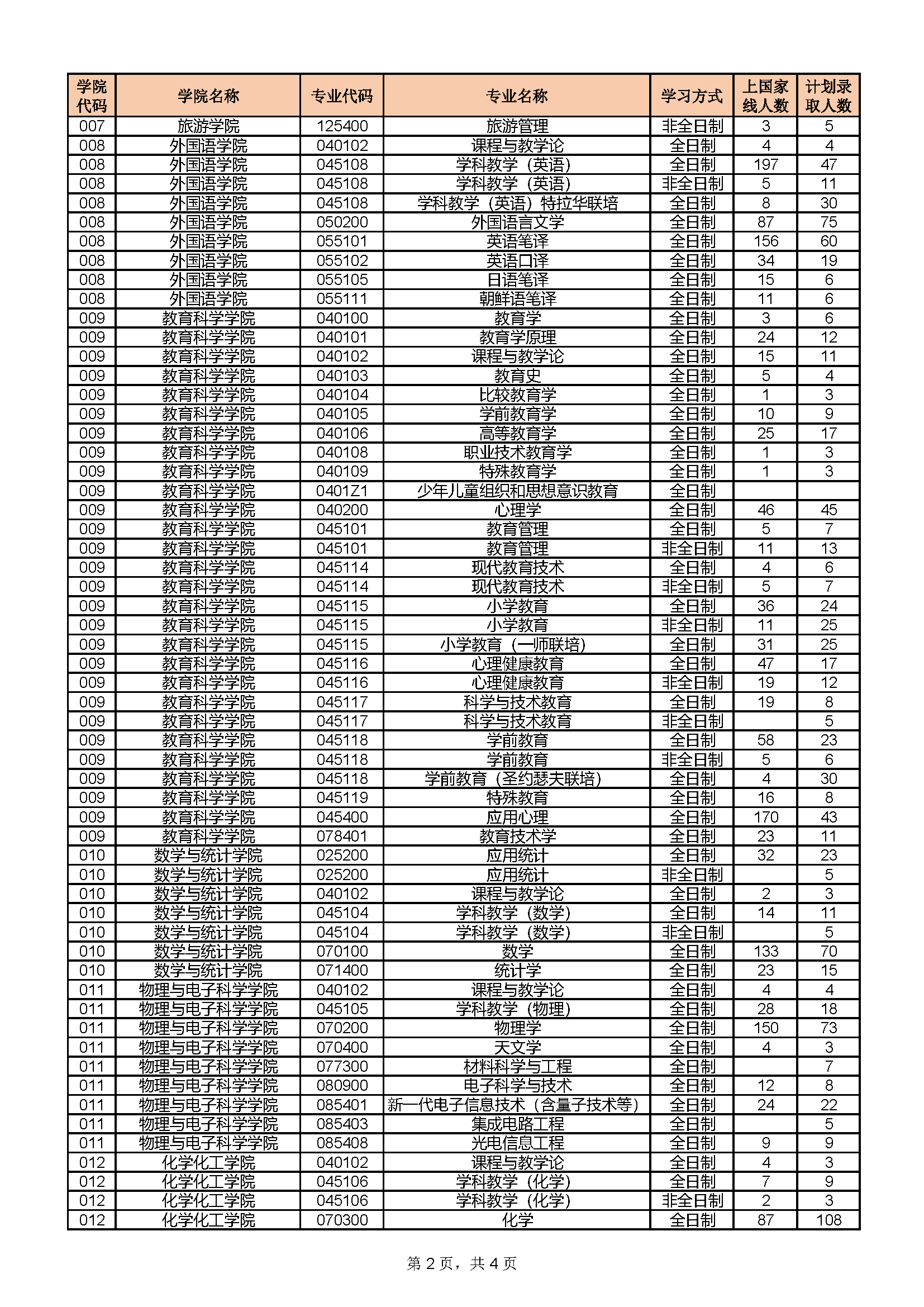 湖南师范大学2023年硕士研究生各专业上线人数、录取人数统计