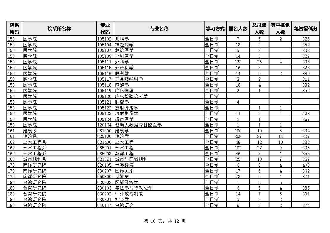 厦门大学2023年硕士生报考录取数据统计表