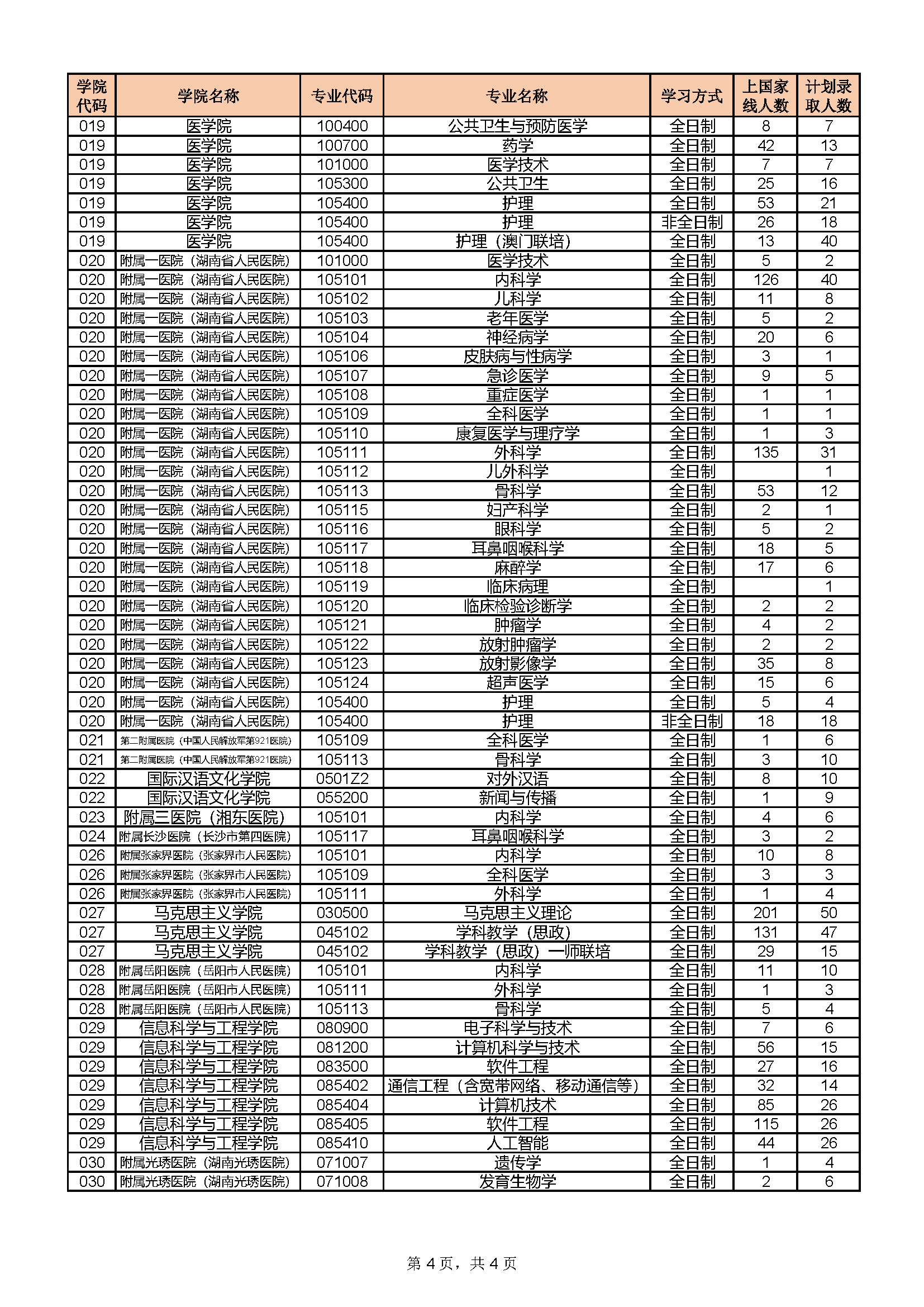 湖南师范大学2023年硕士研究生各专业上线人数、录取人数统计