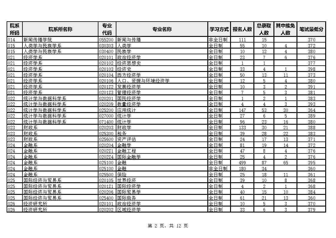 厦门大学2023年硕士生报考录取数据统计表