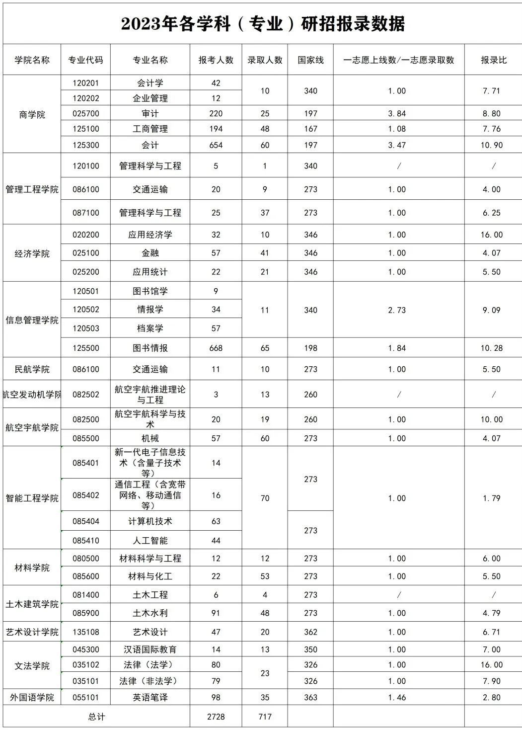 2023年郑州航空工业管理学院各学科（专业）研招报录数据