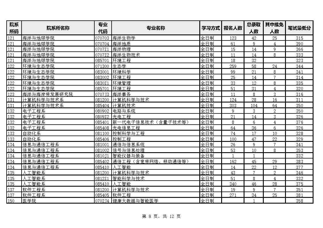 厦门大学2023年硕士生报考录取数据统计表