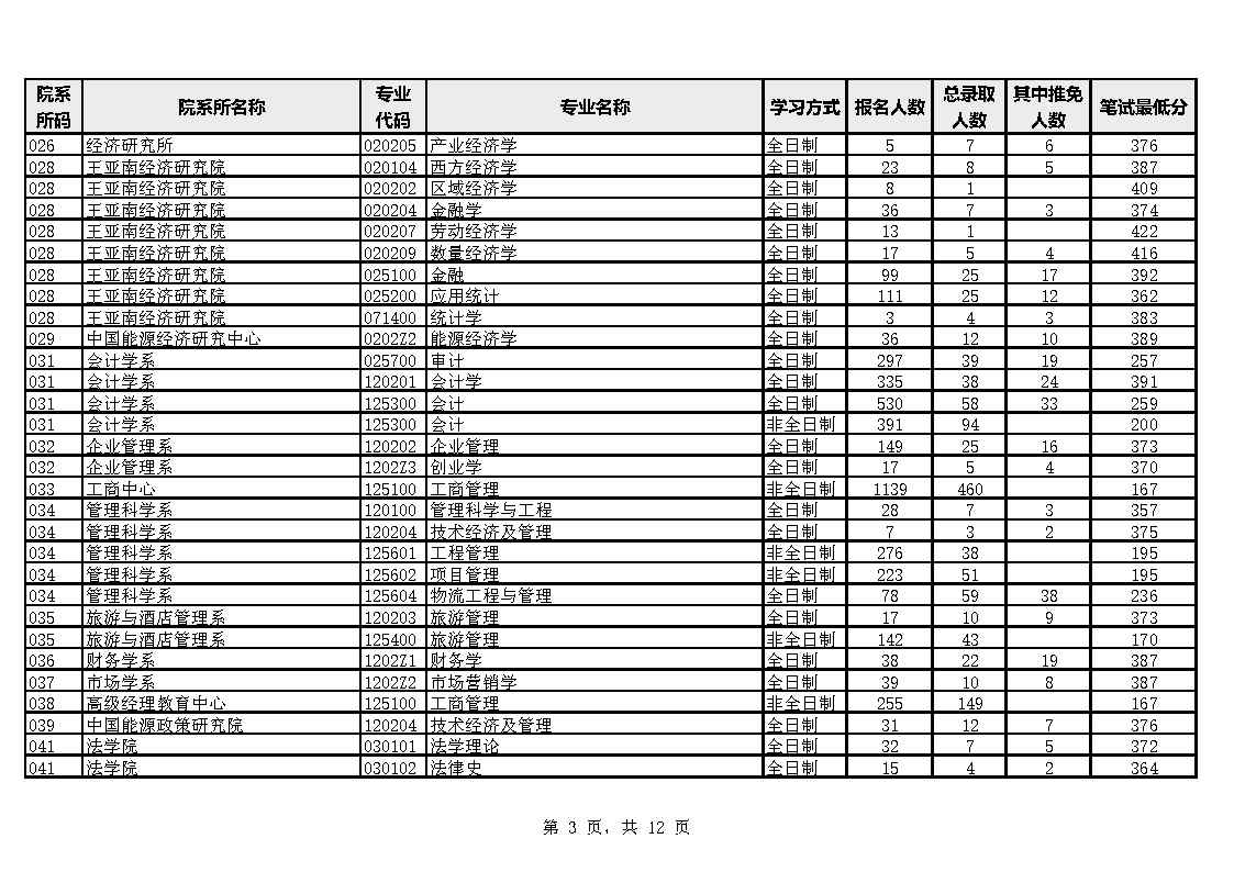 厦门大学2023年硕士生报考录取数据统计表