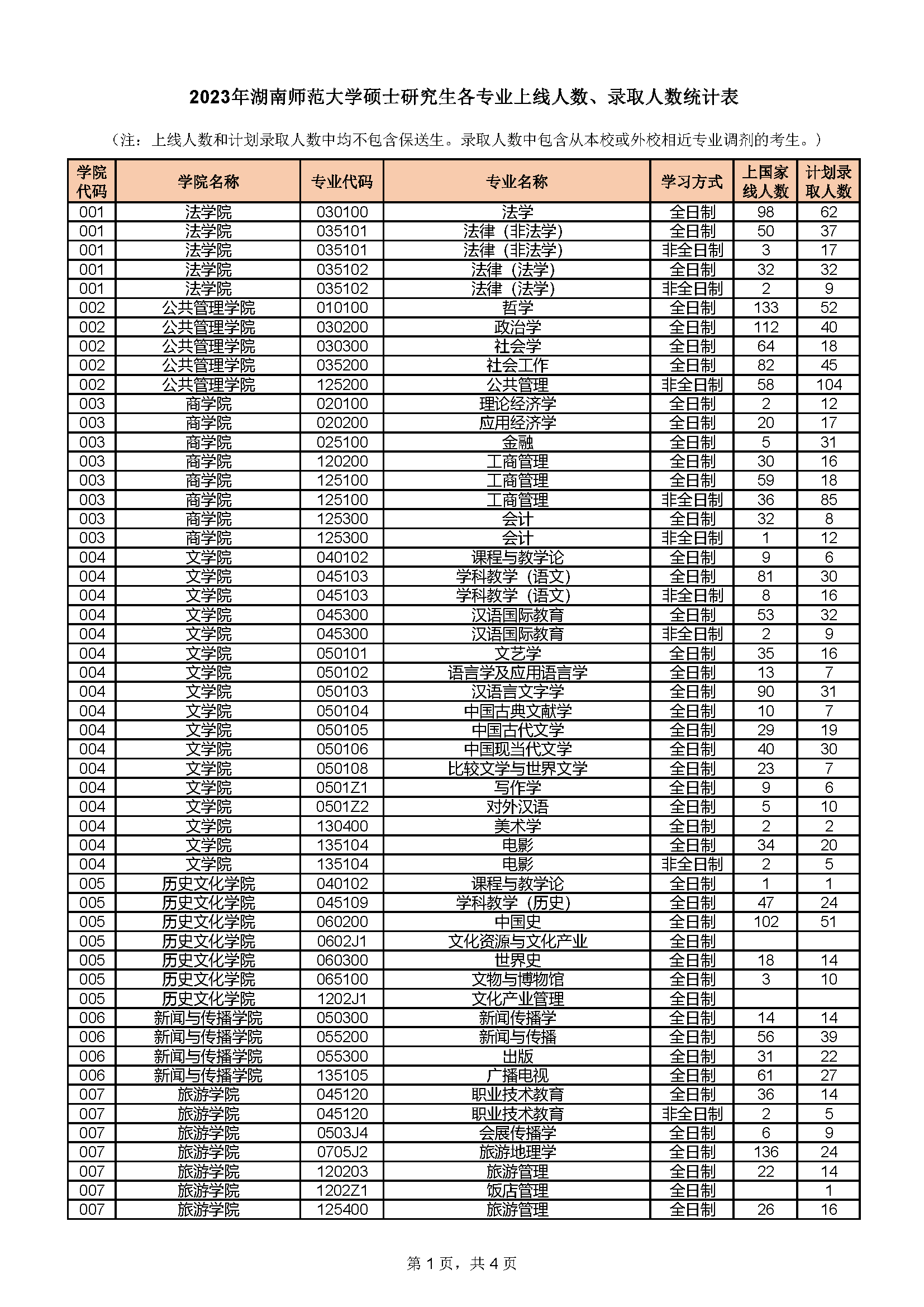 湖南师范大学2023年硕士研究生各专业上线人数、录取人数统计