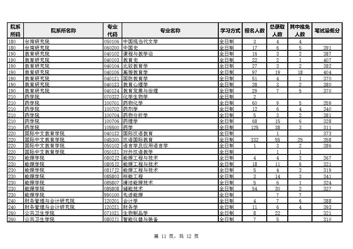 厦门大学2023年硕士生报考录取数据统计表