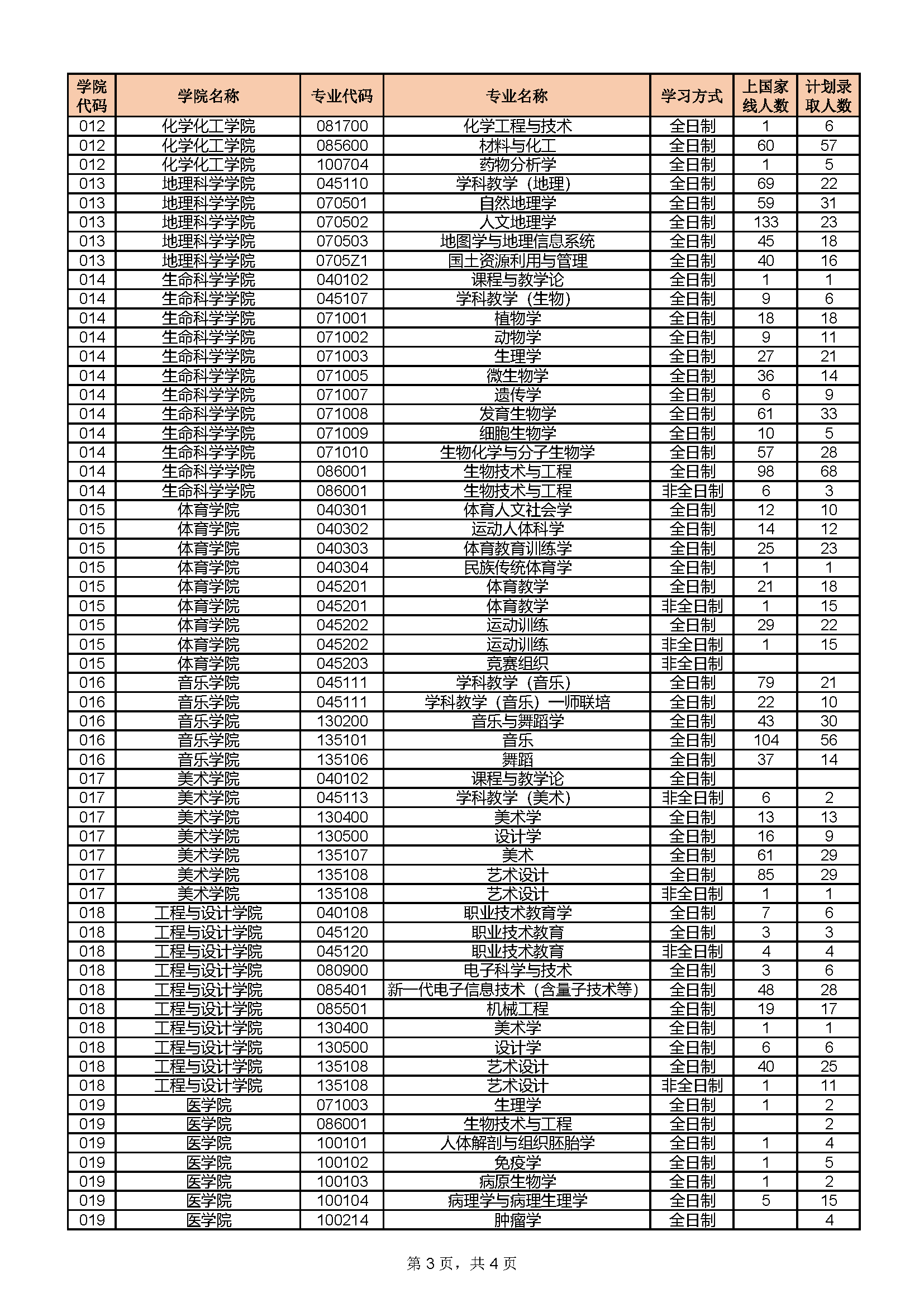 湖南师范大学2023年硕士研究生各专业上线人数、录取人数统计