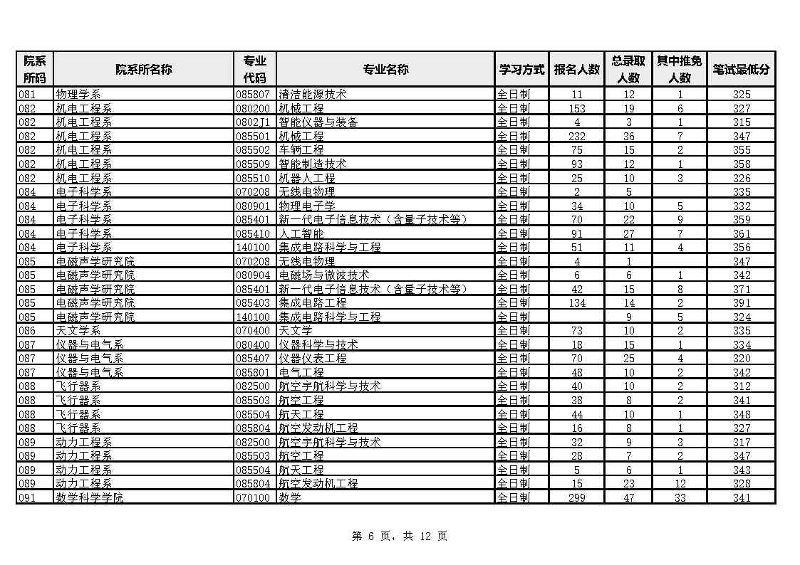 厦门大学2023年硕士生报考录取数据统计表