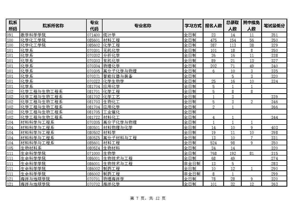 厦门大学2023年硕士生报考录取数据统计表