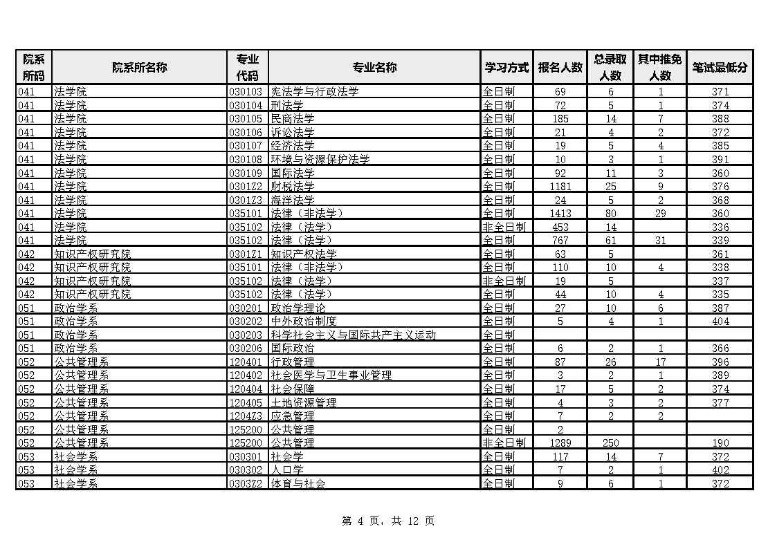 厦门大学2023年硕士生报考录取数据统计表