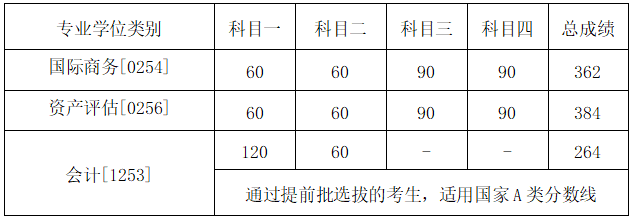  中国人民大学商学院2023年硕士研究生复试分数线