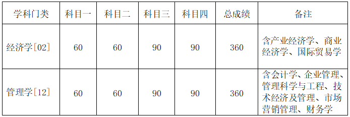  中国人民大学商学院2023年硕士研究生复试分数线