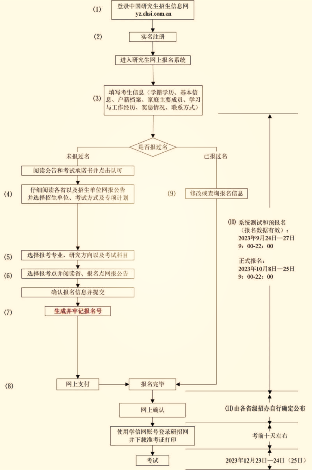 2024研招统考正式报名明天开始，还有11个事项要注意