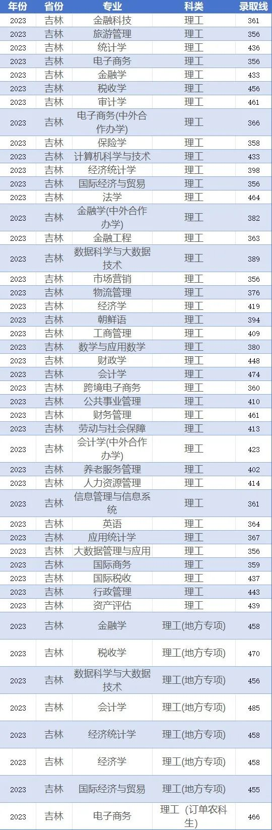 吉林财经大学2023在吉录取分！