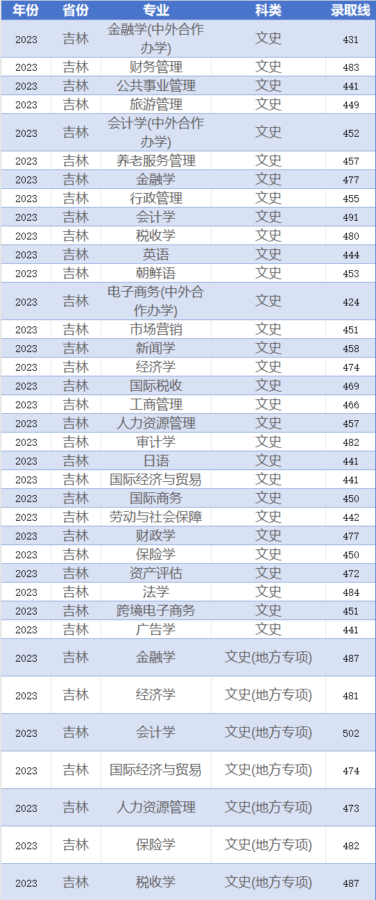 吉林财经大学2023在吉录取分！