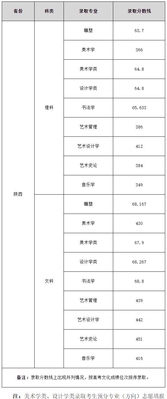 艺考生关注 | 28所重点艺术院校2023年录取分数线汇总！