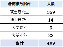 中信集团2023年拟录用409人，生源高校106所