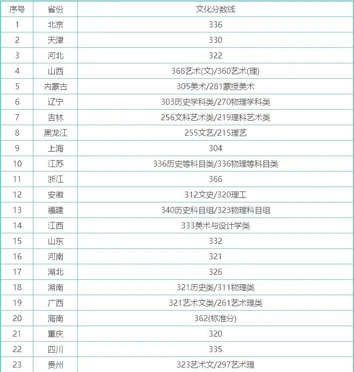 艺考生关注 | 28所重点艺术院校2023年录取分数线汇总！