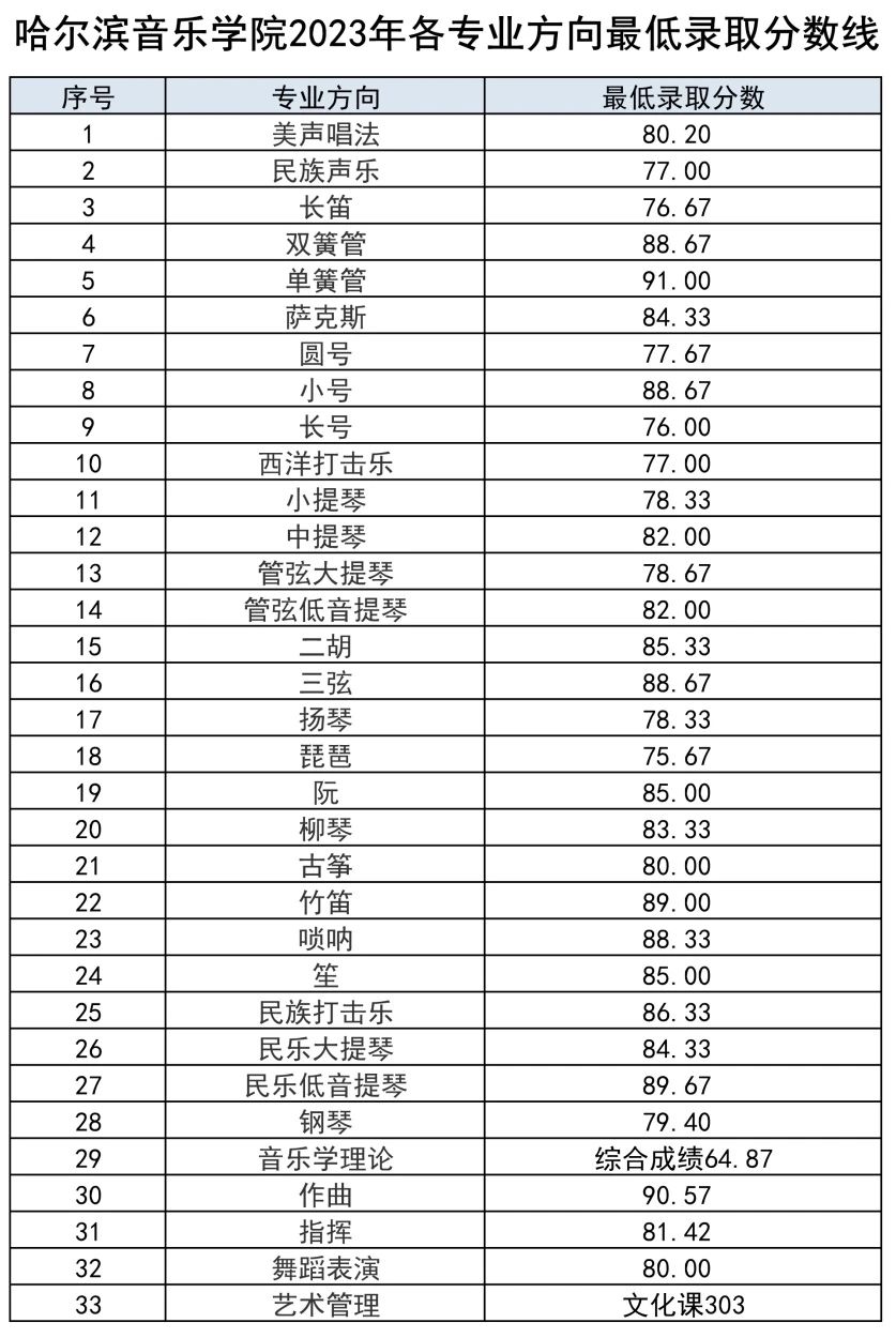 艺考生关注 | 28所重点艺术院校2023年录取分数线汇总！