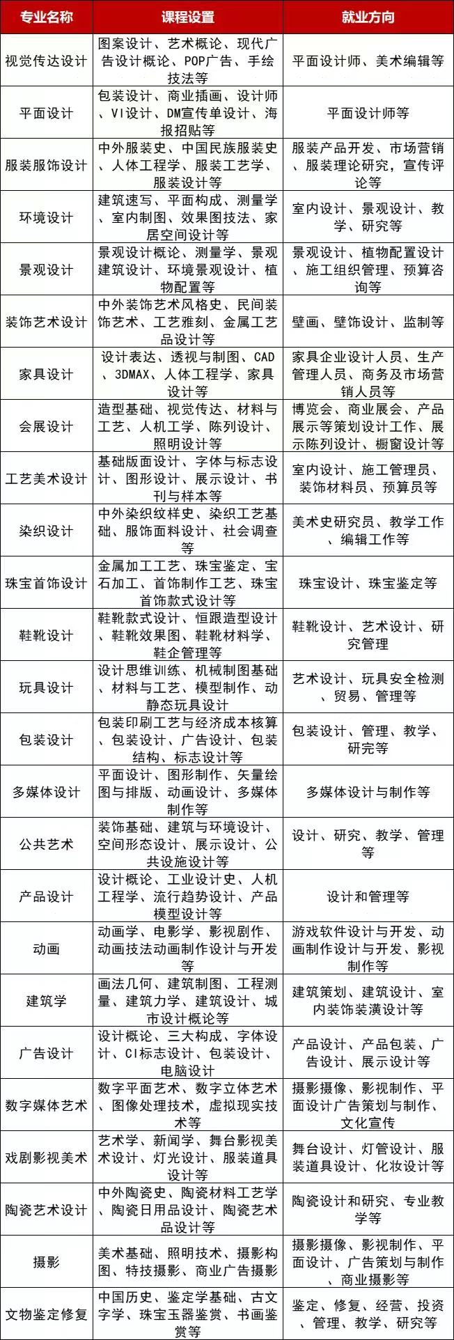 艺考生可以选择的专业有哪些？最全盘点来了！