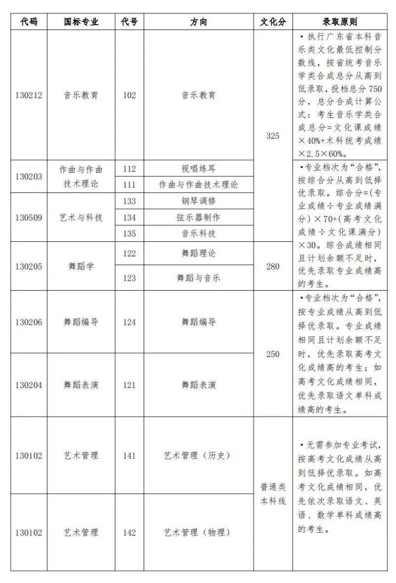 艺考生关注 | 28所重点艺术院校2023年录取分数线汇总！