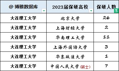 大连理工大学2024、2023届保研，强基计划转段简况