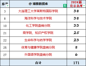 大连理工大学2024、2023届保研，强基计划转段简况