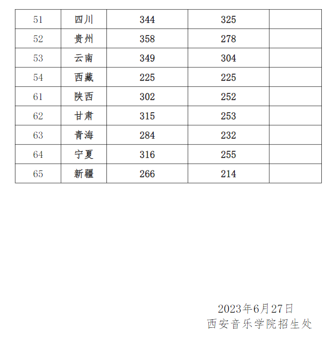 艺考生关注 | 28所重点艺术院校2023年录取分数线汇总！