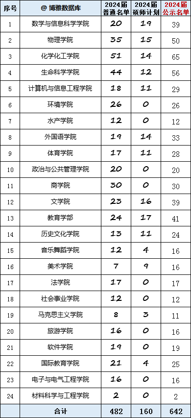 河南师范大学2024届保研简况