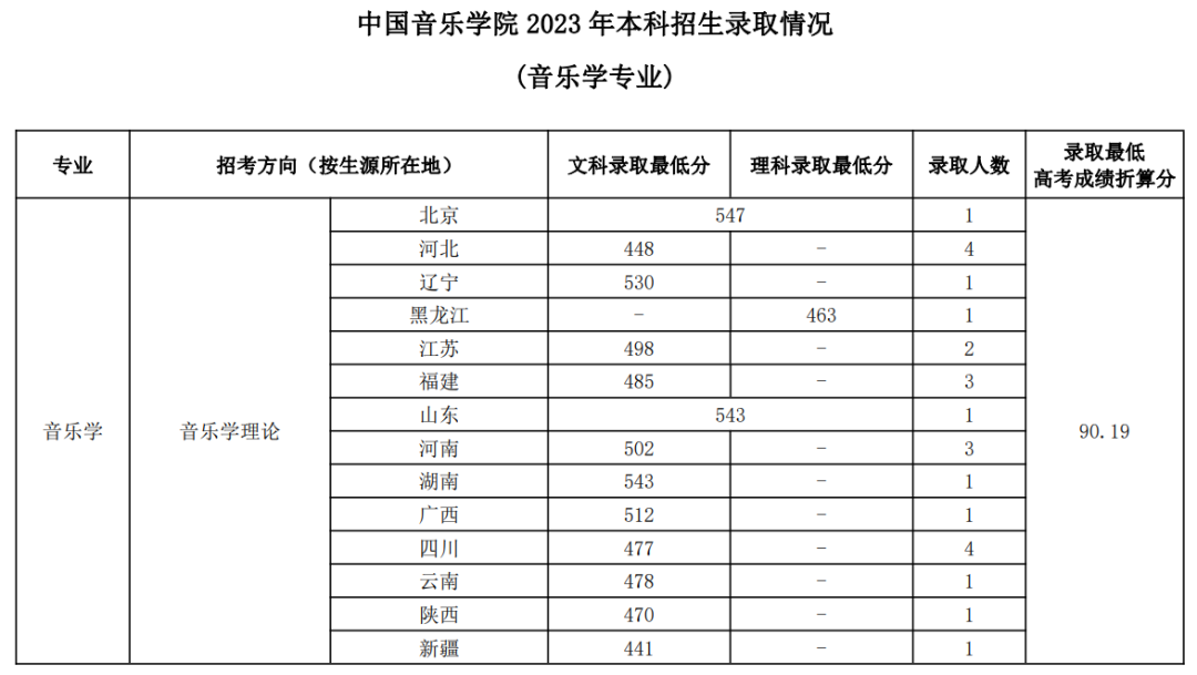 艺考生关注 | 28所重点艺术院校2023年录取分数线汇总！