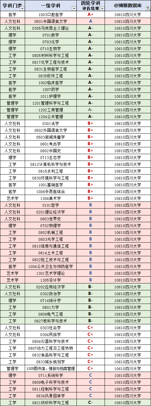 四川大学2024届保研简况