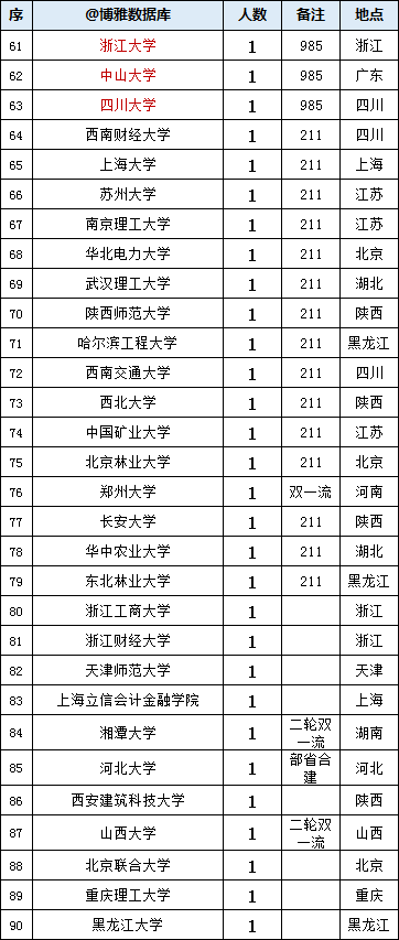 中信集团2023年拟录用409人，生源高校106所