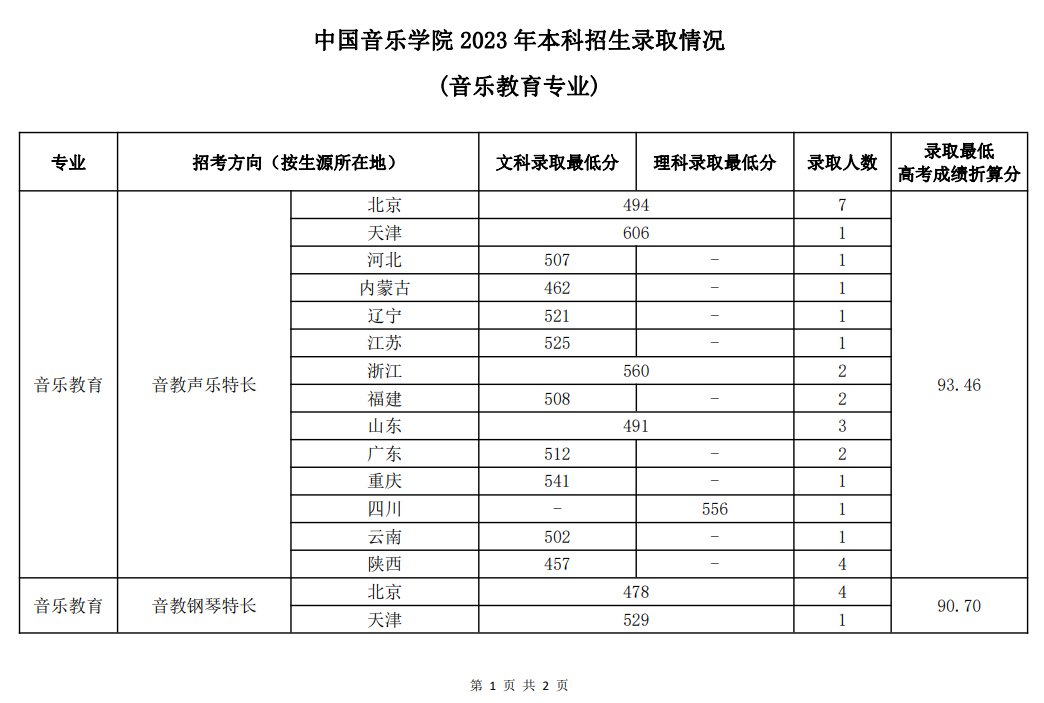 艺考生关注 | 28所重点艺术院校2023年录取分数线汇总！